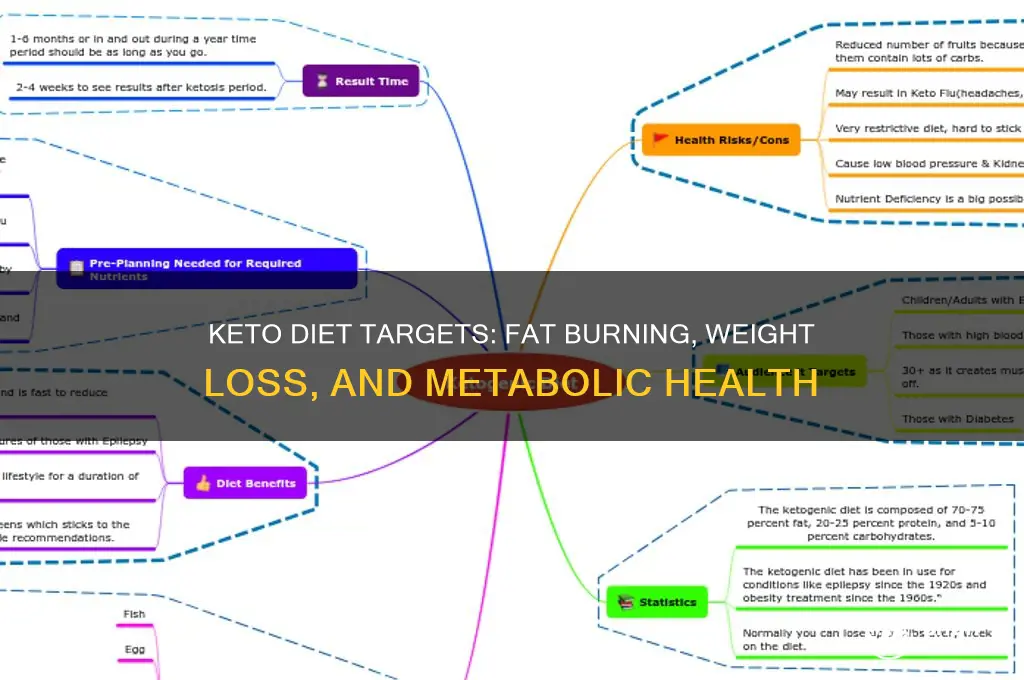 what does the keto diet target