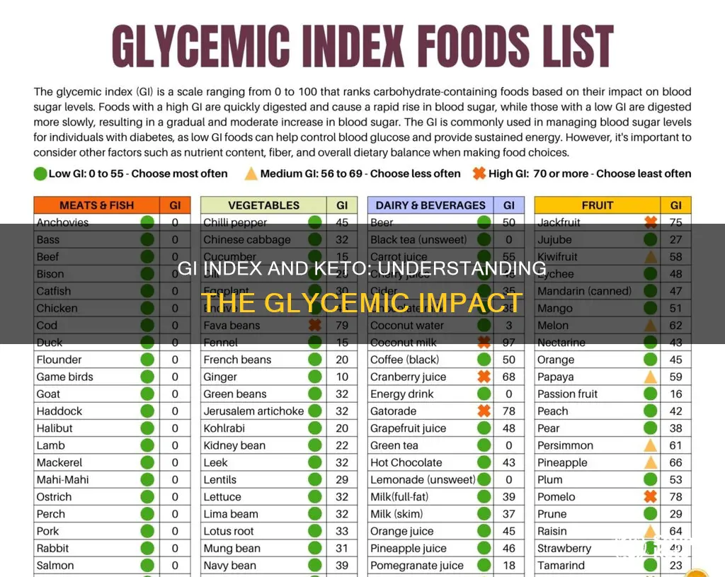 what gi index level will affect keto