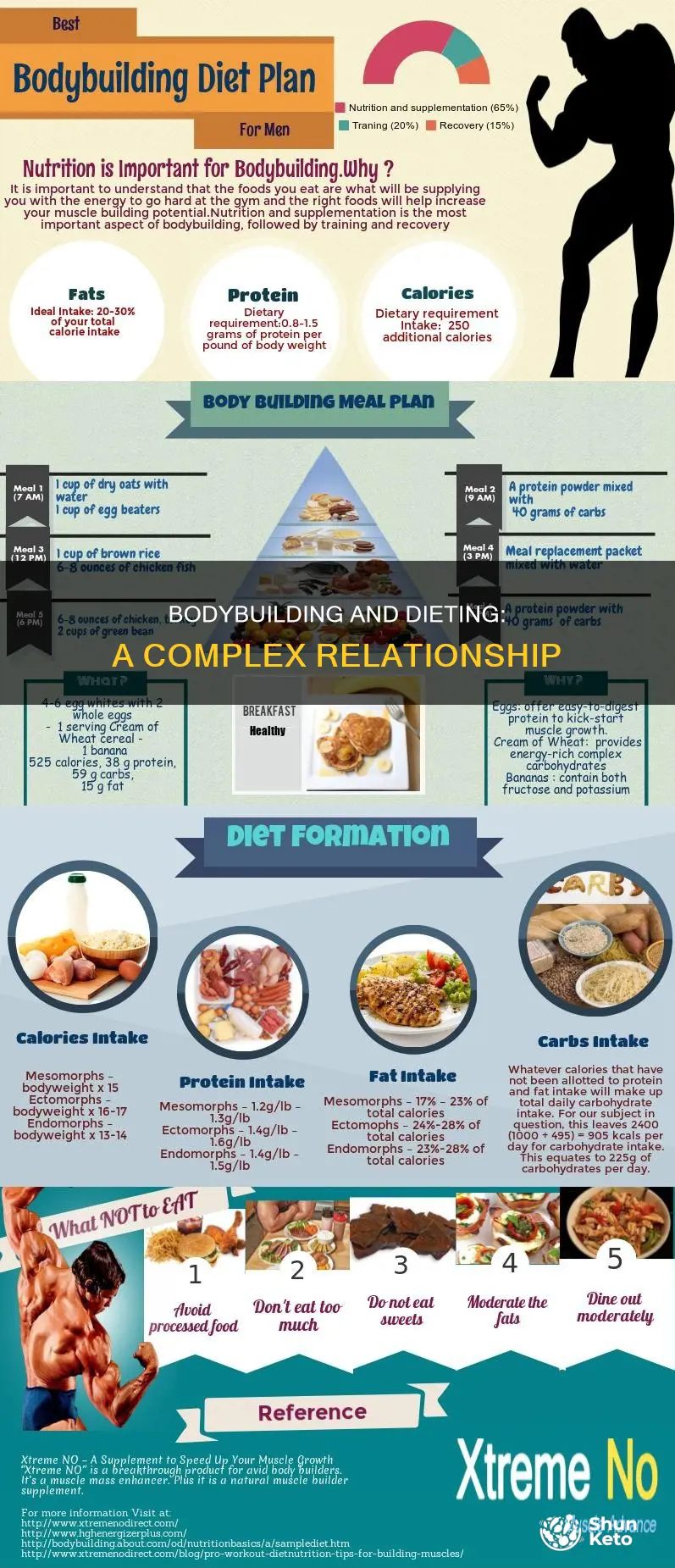 what happens if go on a diet while body building