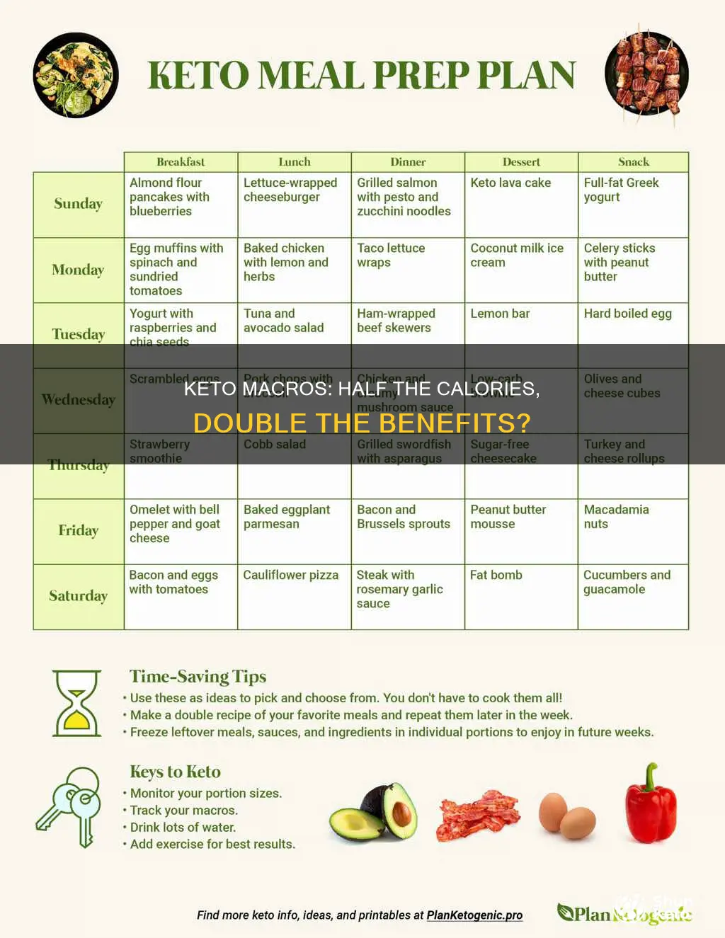 what if hit macros at half the calories on keto