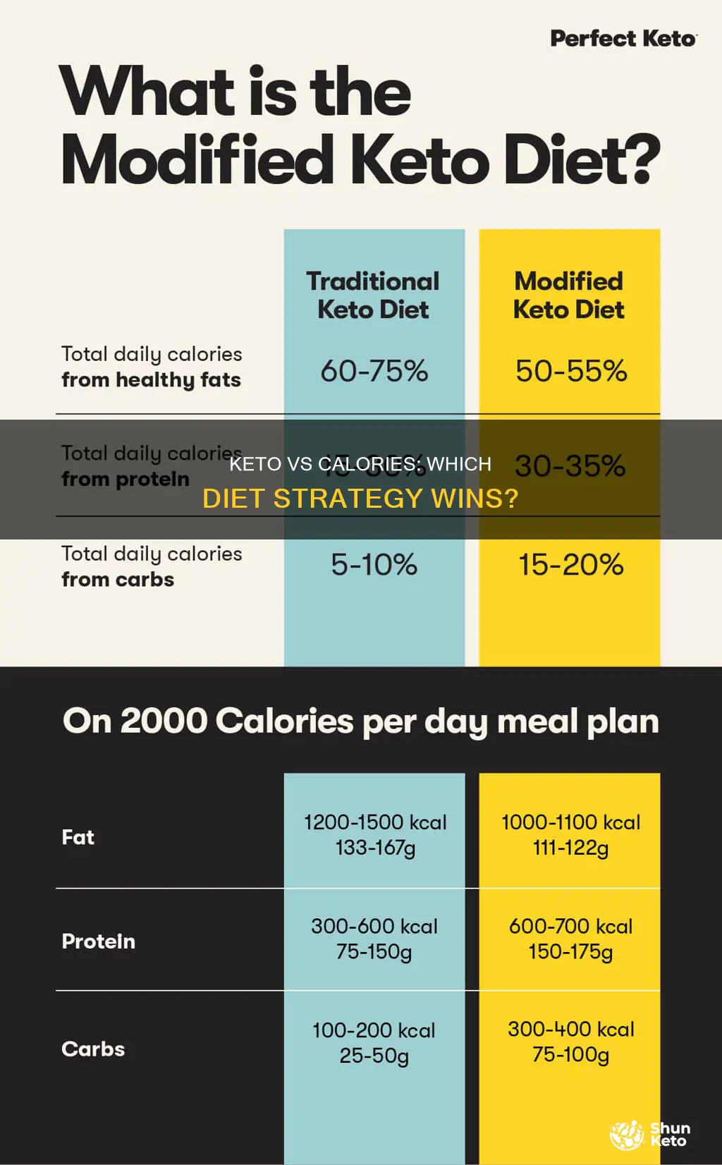 what is best keto or calories