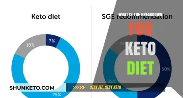 Understanding the Keto Diet: A Comprehensive Breakdown of Macronutrients