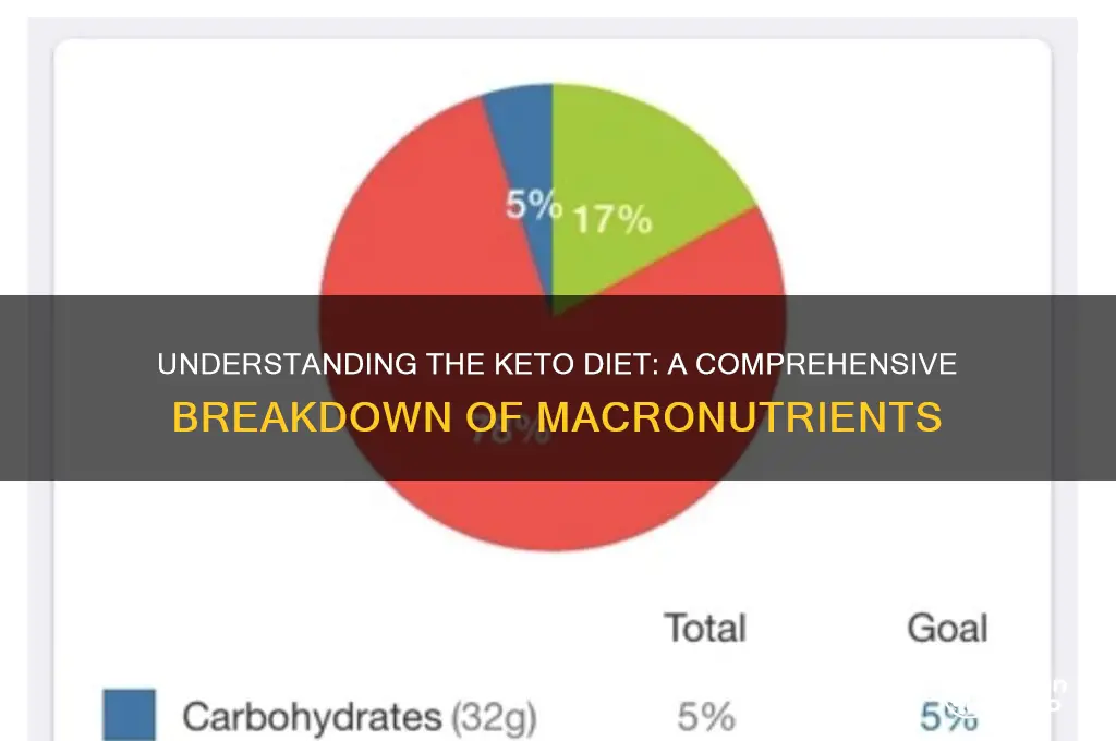what is the breakdown for keto diet