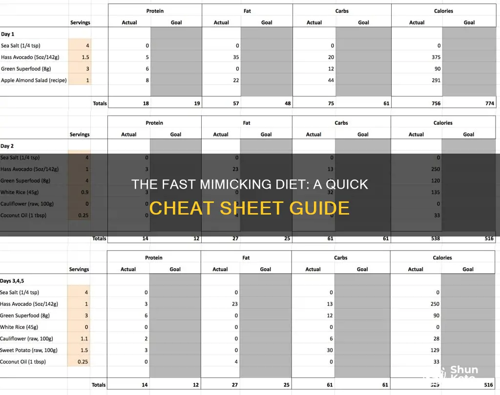 what is the fast mimicking diet cheat sheet