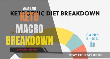 Keto Macro Breakdown: Understanding the Fundamentals of Ketogenic Dieting