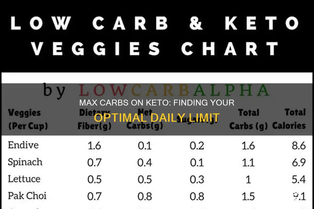 what is the most carbs i can eat on keto