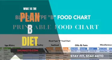 Unveiling the Plan B Diet: A Comprehensive Guide to Healthy Eating