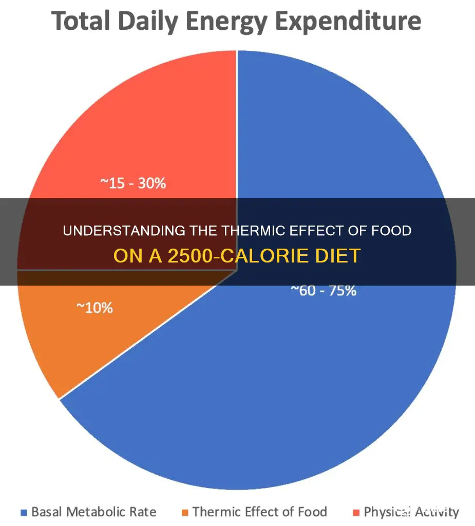 what is the thermic effect of a 2500 calorie diet