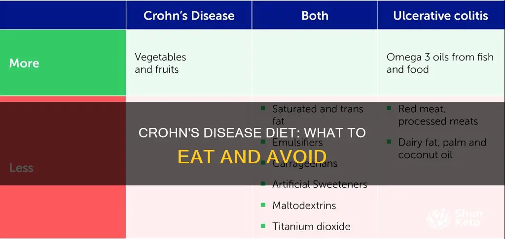 what kind of diet does someone with crohn disease