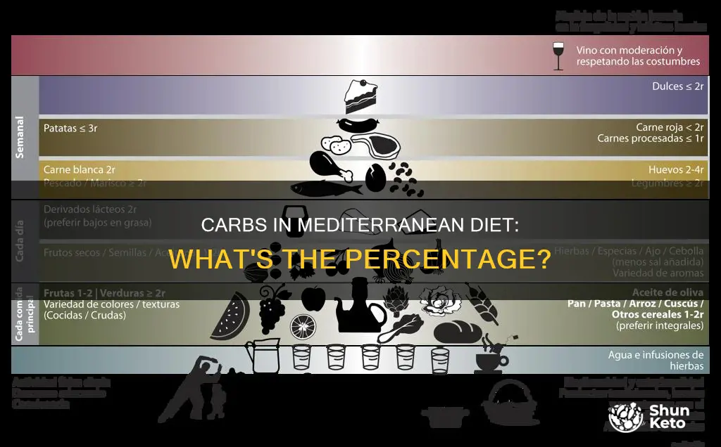 what percent carb is mediterranean diet