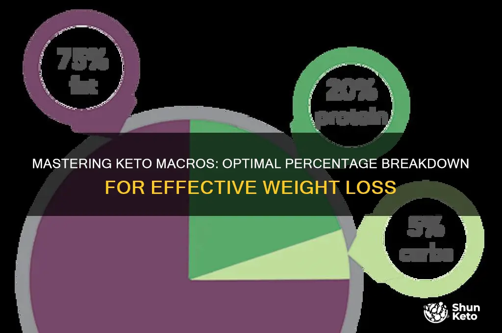 what percentage of macros for keto diet