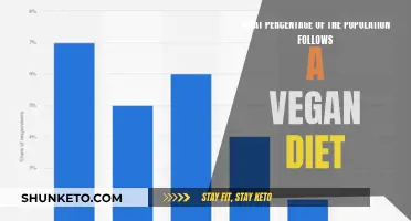 Veganism's Reach: How Many Embrace a Plant-Based Life?