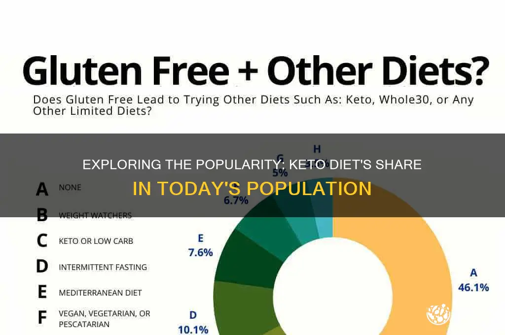 what percentage of the population is on a keto diet
