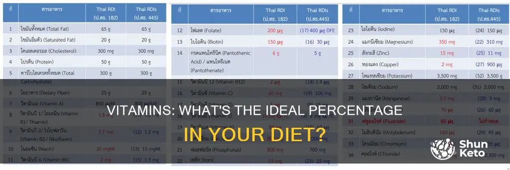 what percentage of vitamins do we need in your diet