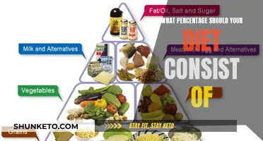 Diet Composition: The Ideal Percentage Breakdown