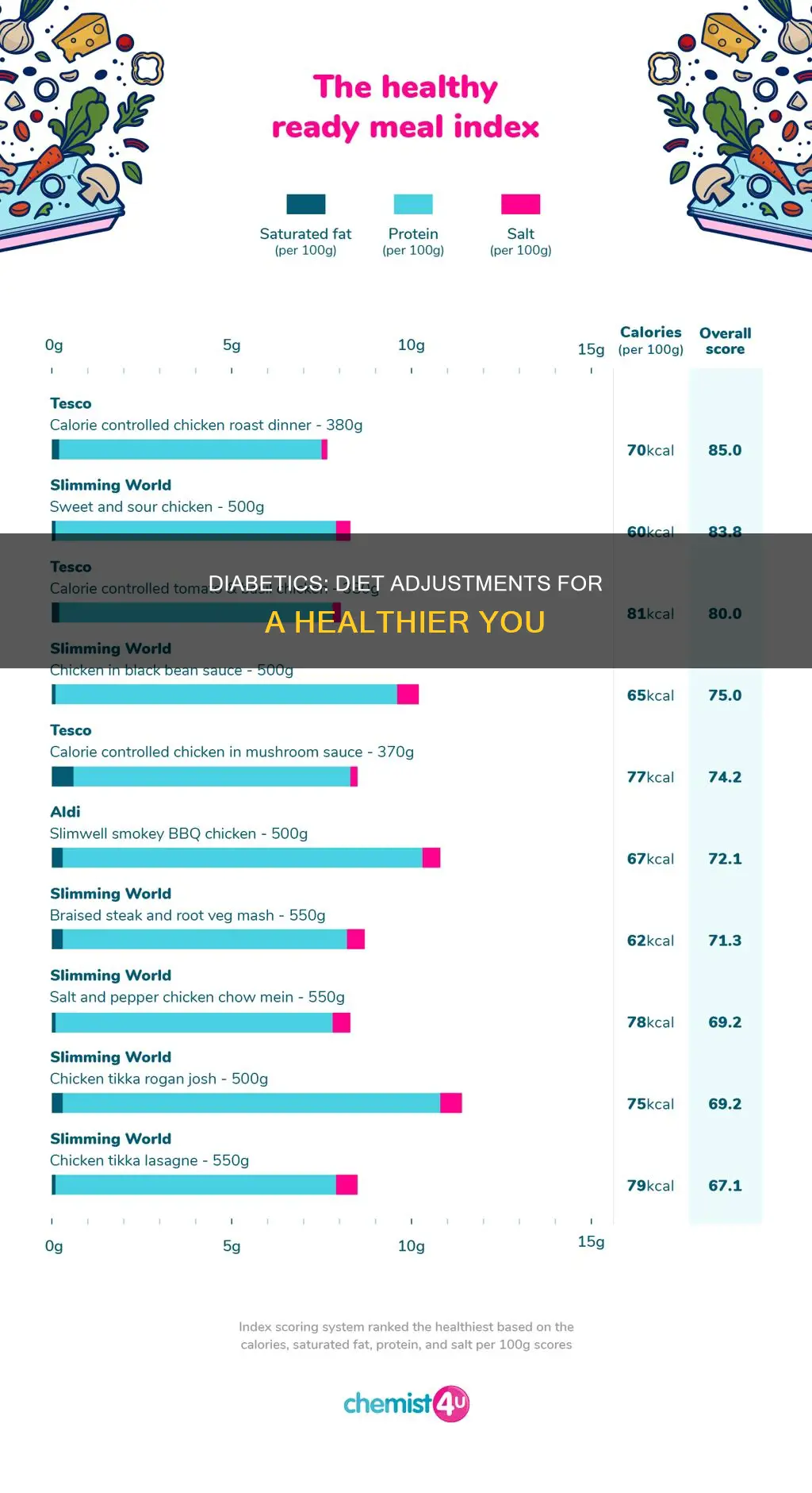 what should diabetics change about a diet