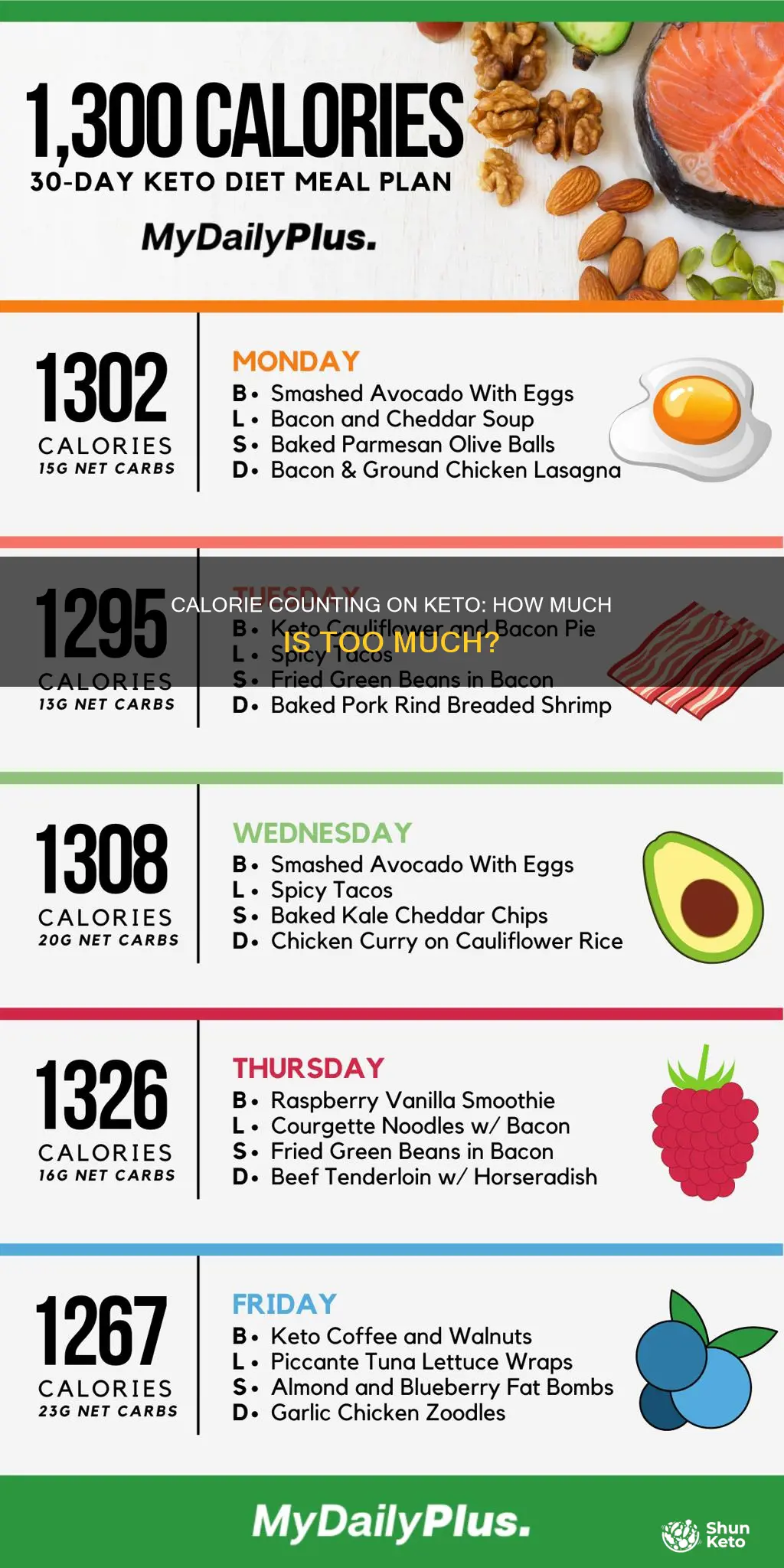 what should my calorie def8cit be on keto