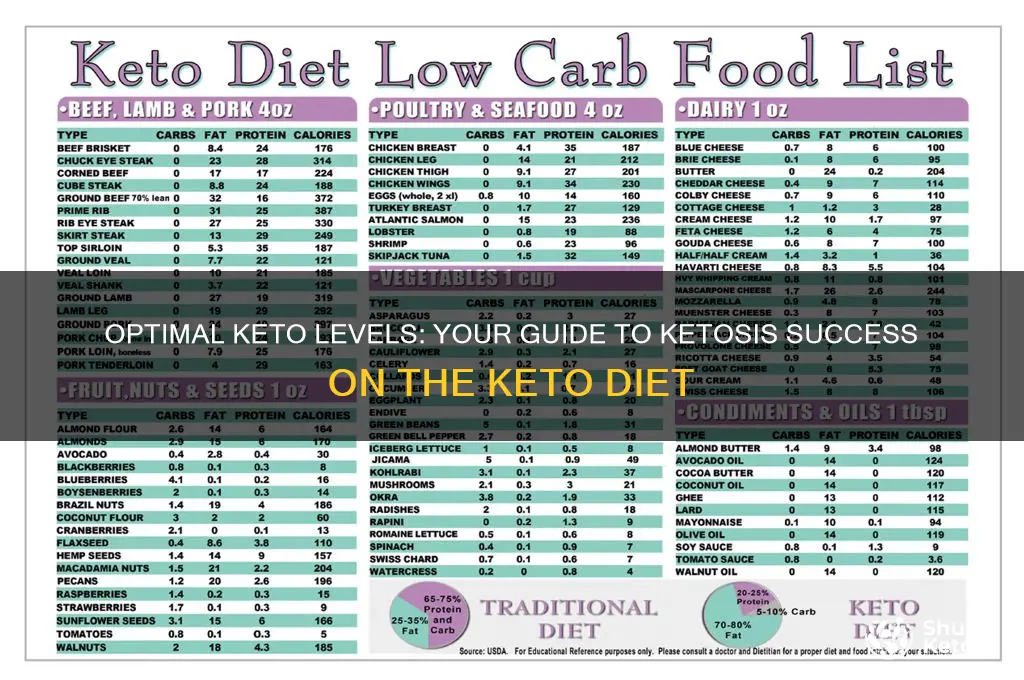 what should my keto levels be for keto diet