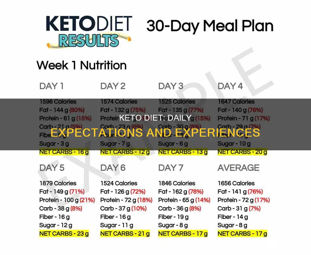 what to expectday by day keto