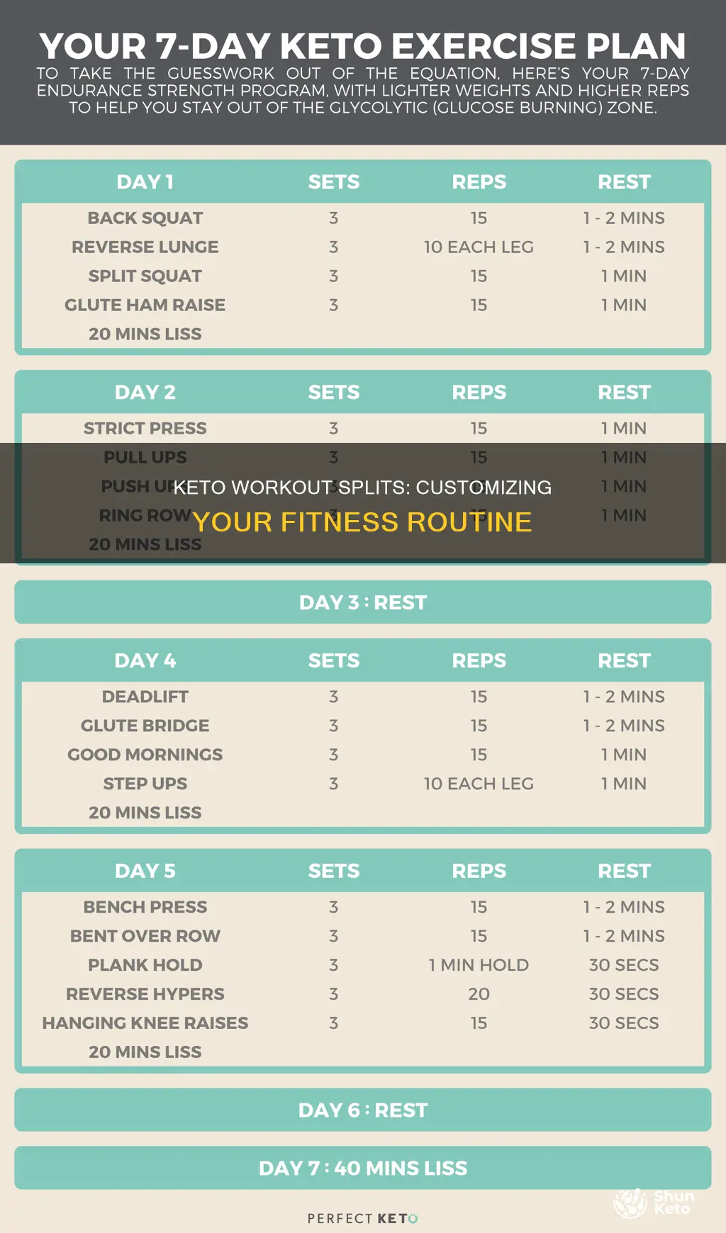 what workout split works best for keto