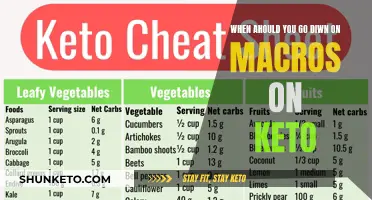 Macros and Keto: When to Cut Back