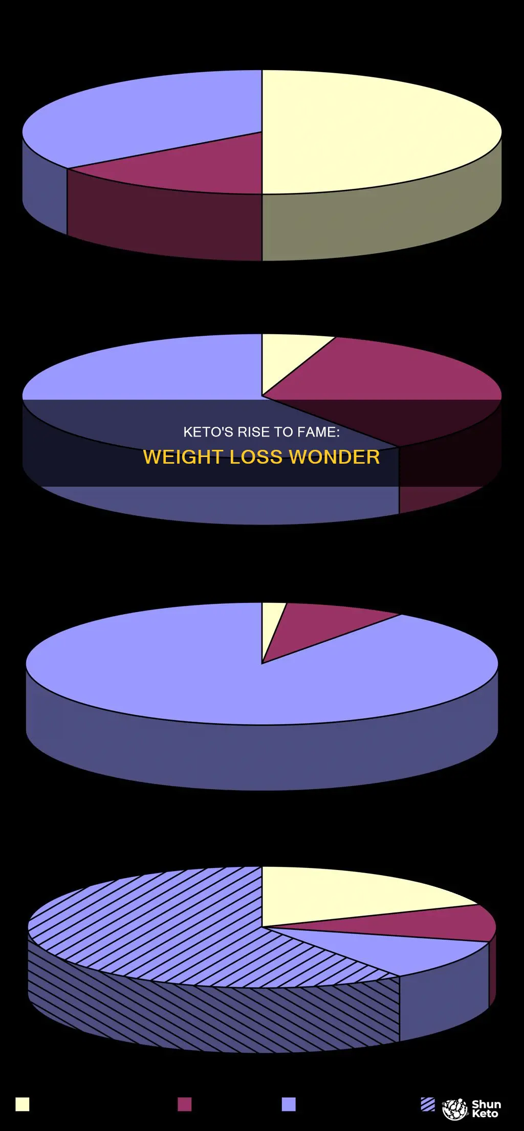 when did keto become popular for weight loss