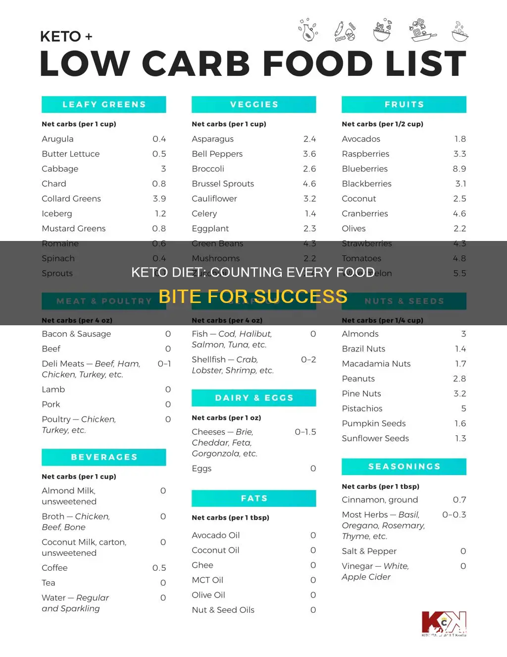 when do keto do I needx to count each food