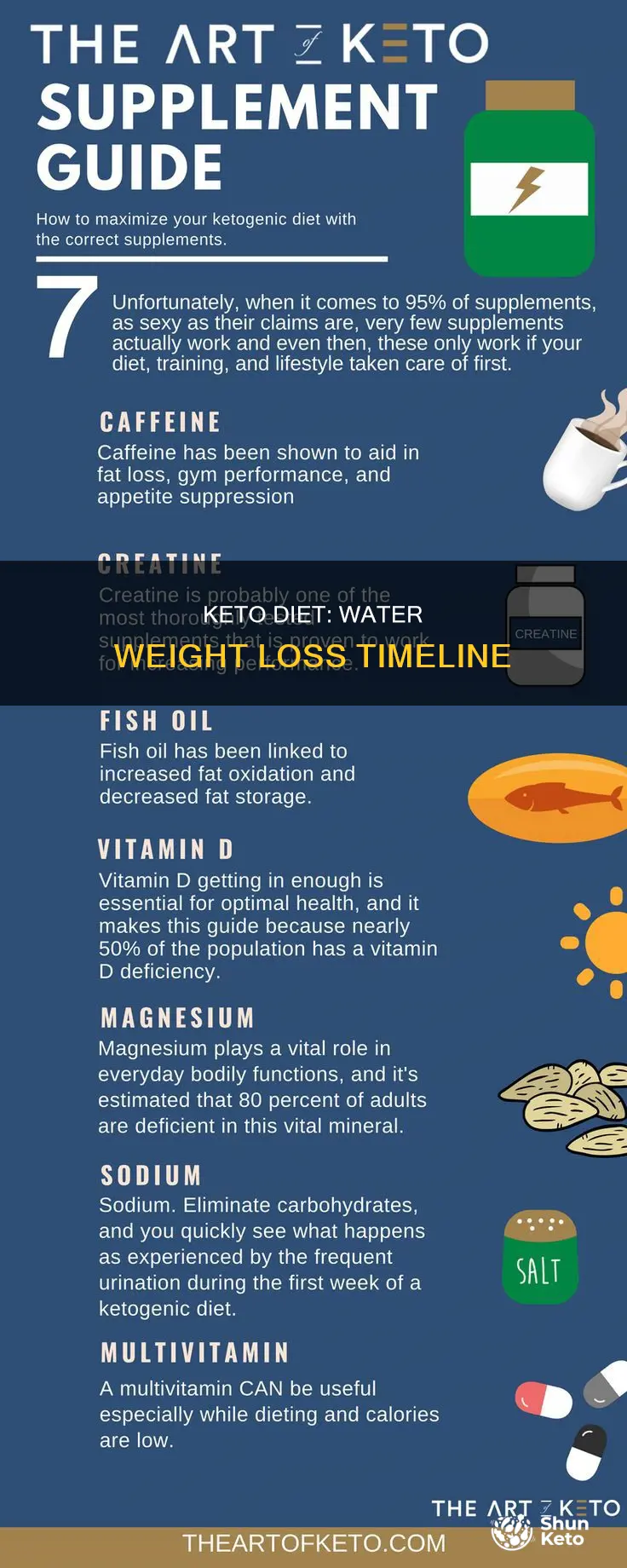 when do you notice water weight coming off on keto