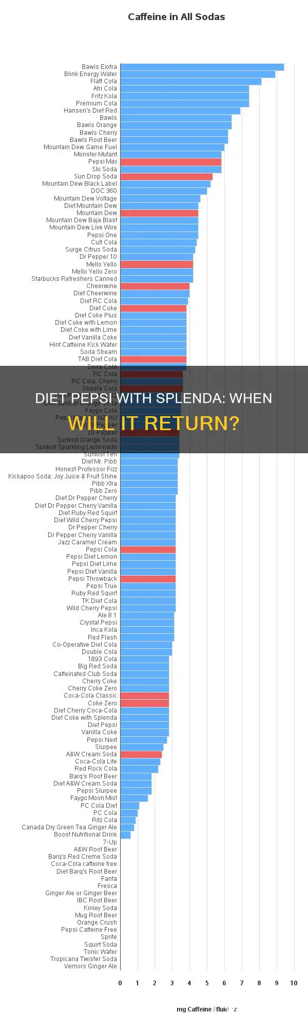 when will diet pepsi with splenda be available