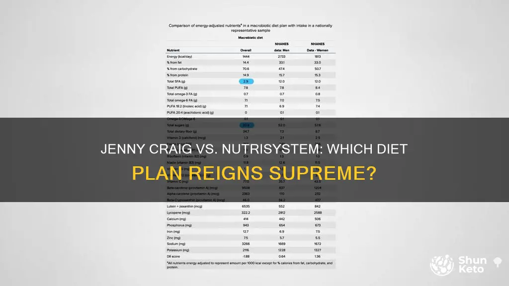 which diet plan is better jenny craig or nutrisystem