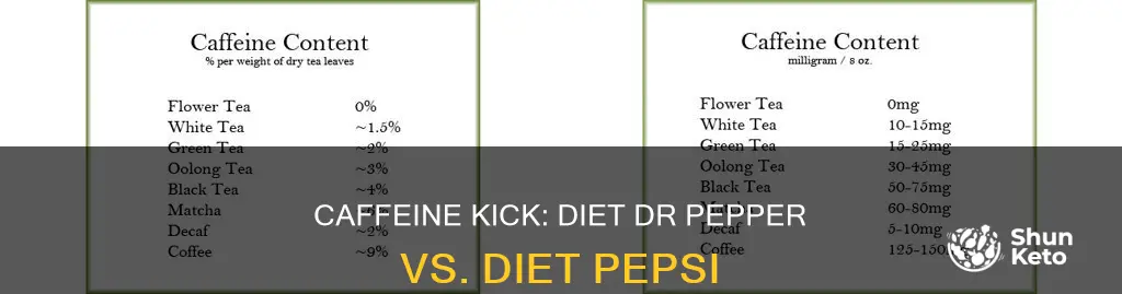 which has more caffeine diet dr pepper or diet pepsi