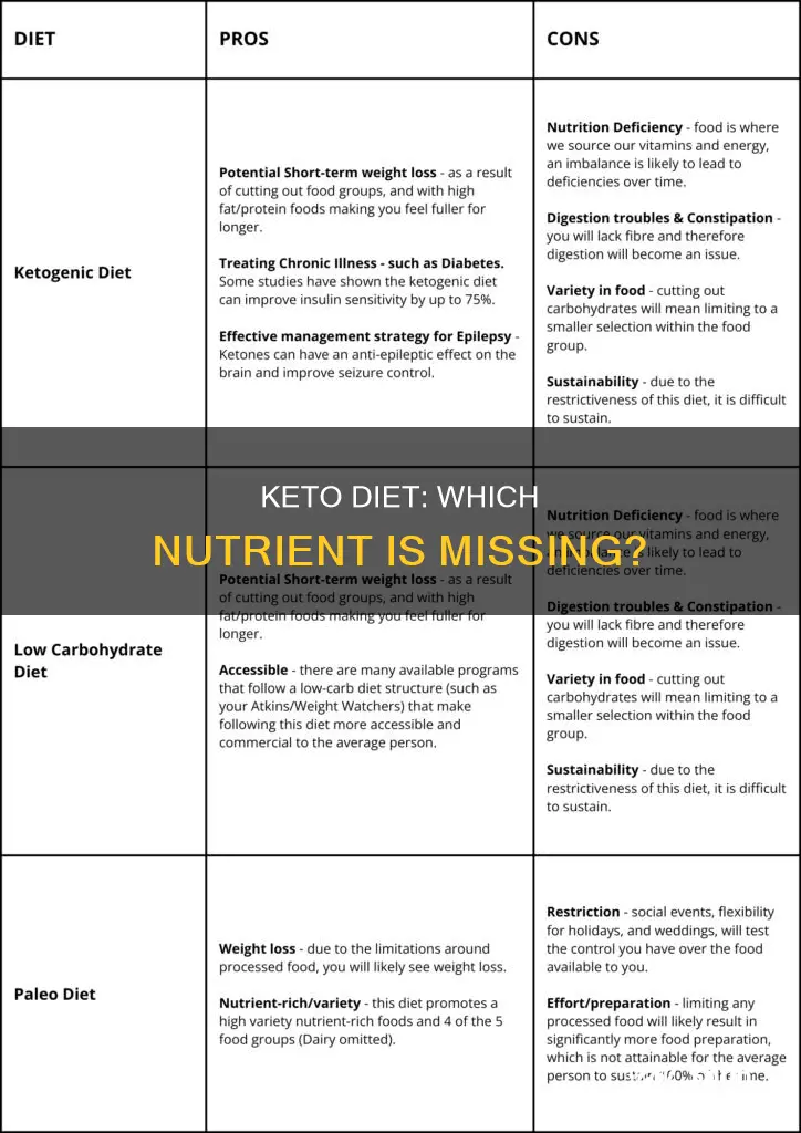 which nutrient is extremely limited in ketogenic diets