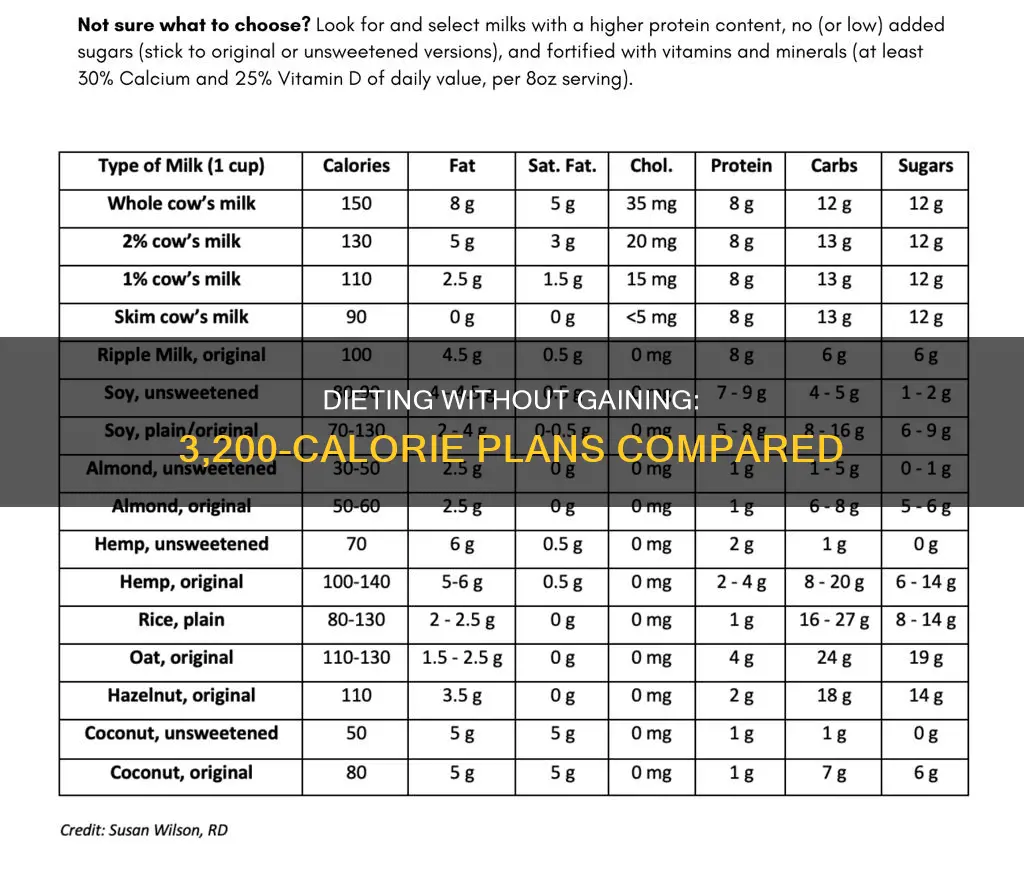 which of the following 3200-calorie diets is the least fattening