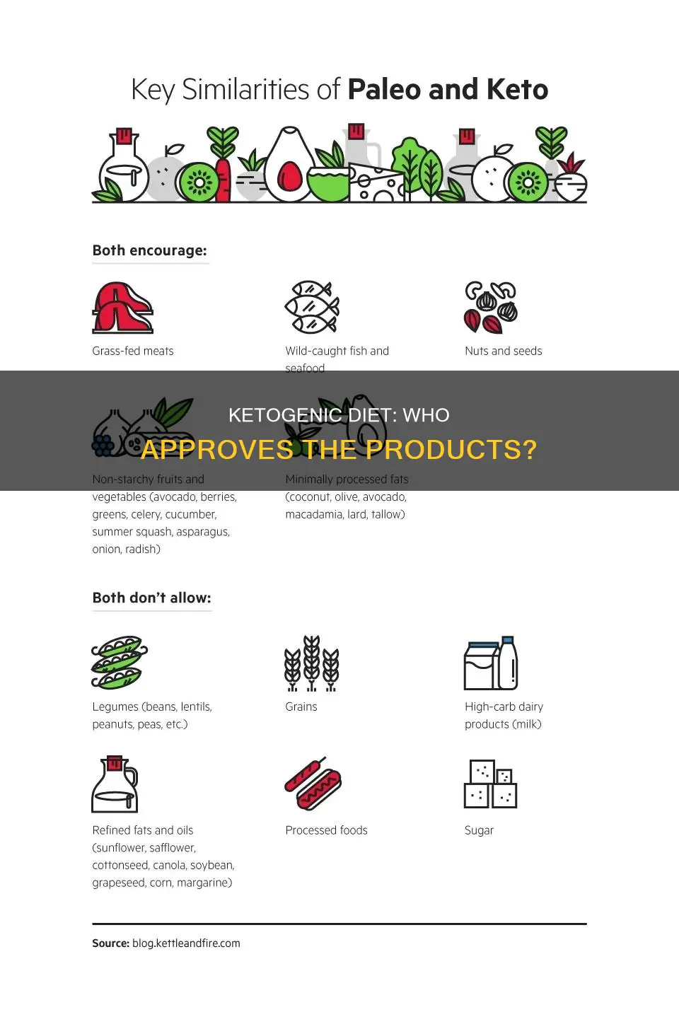 who approved products for ketogenic diet