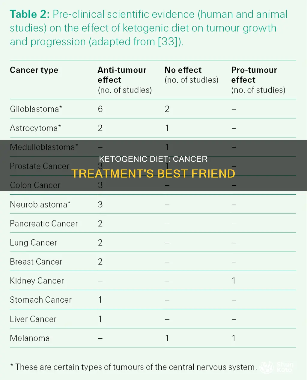 why did the doctor recommend a ketogenic diet for cancer