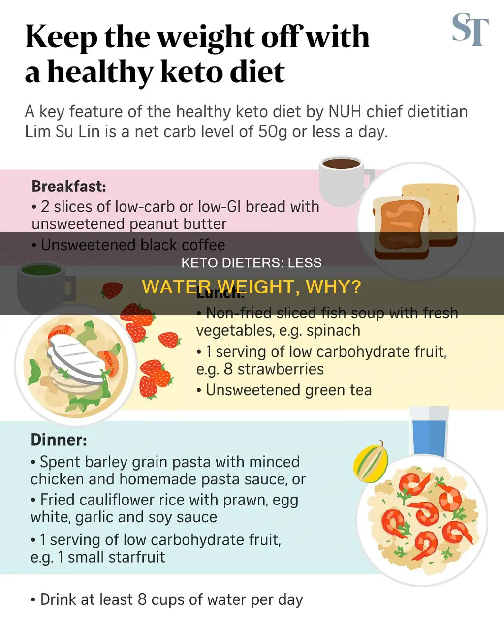 why do keto dieters have less water weight