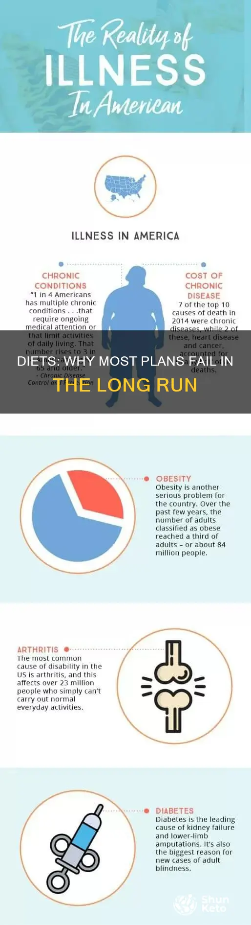why do most diets fail in the long run
