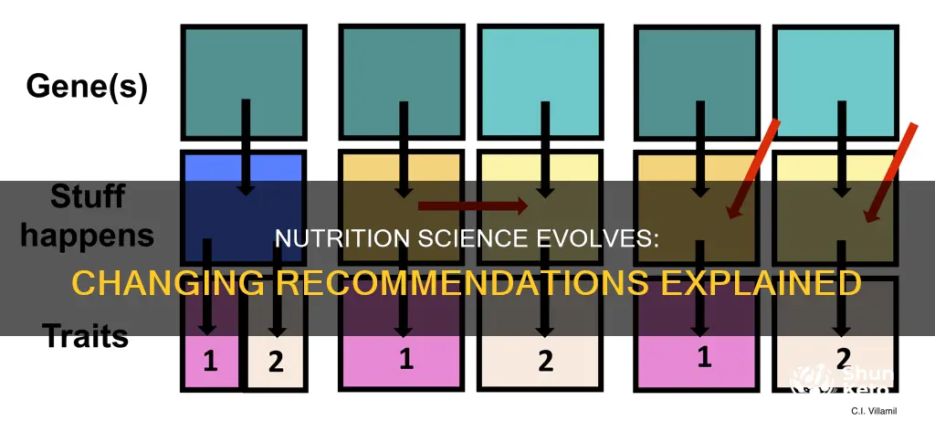 why do nutrition recommendations change