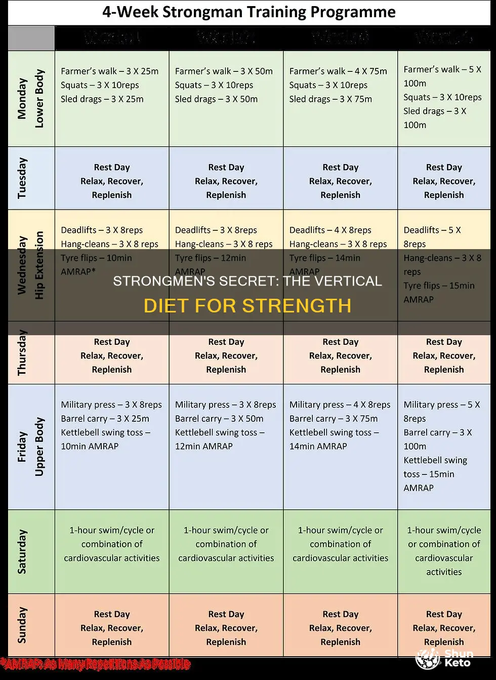 why do strongmen use the vertical diet