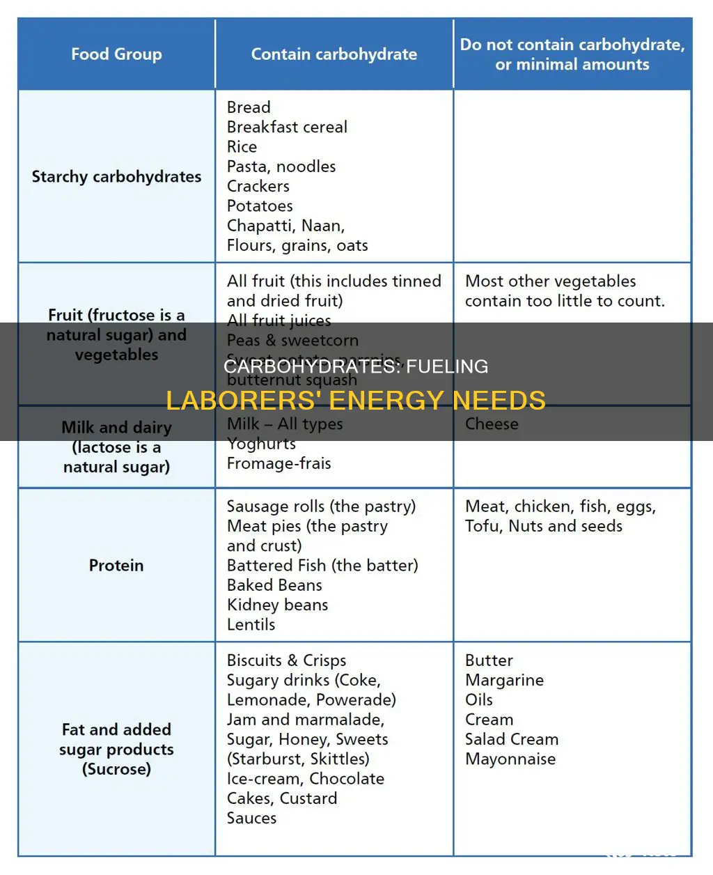 why does a laborer need a carbohydrate rich diet