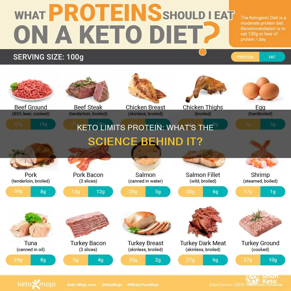 why does keto limit protein