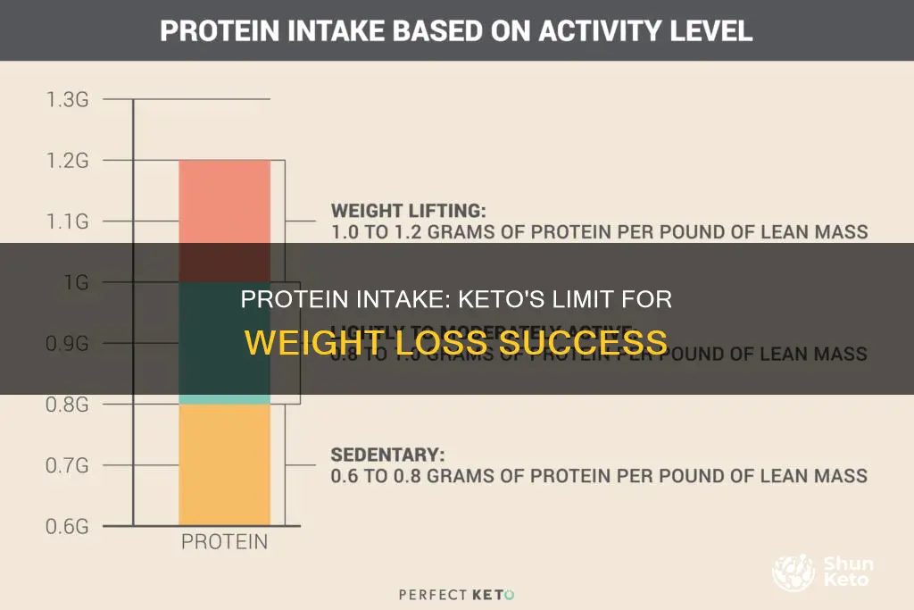 why does protein intake need to be limited in keto