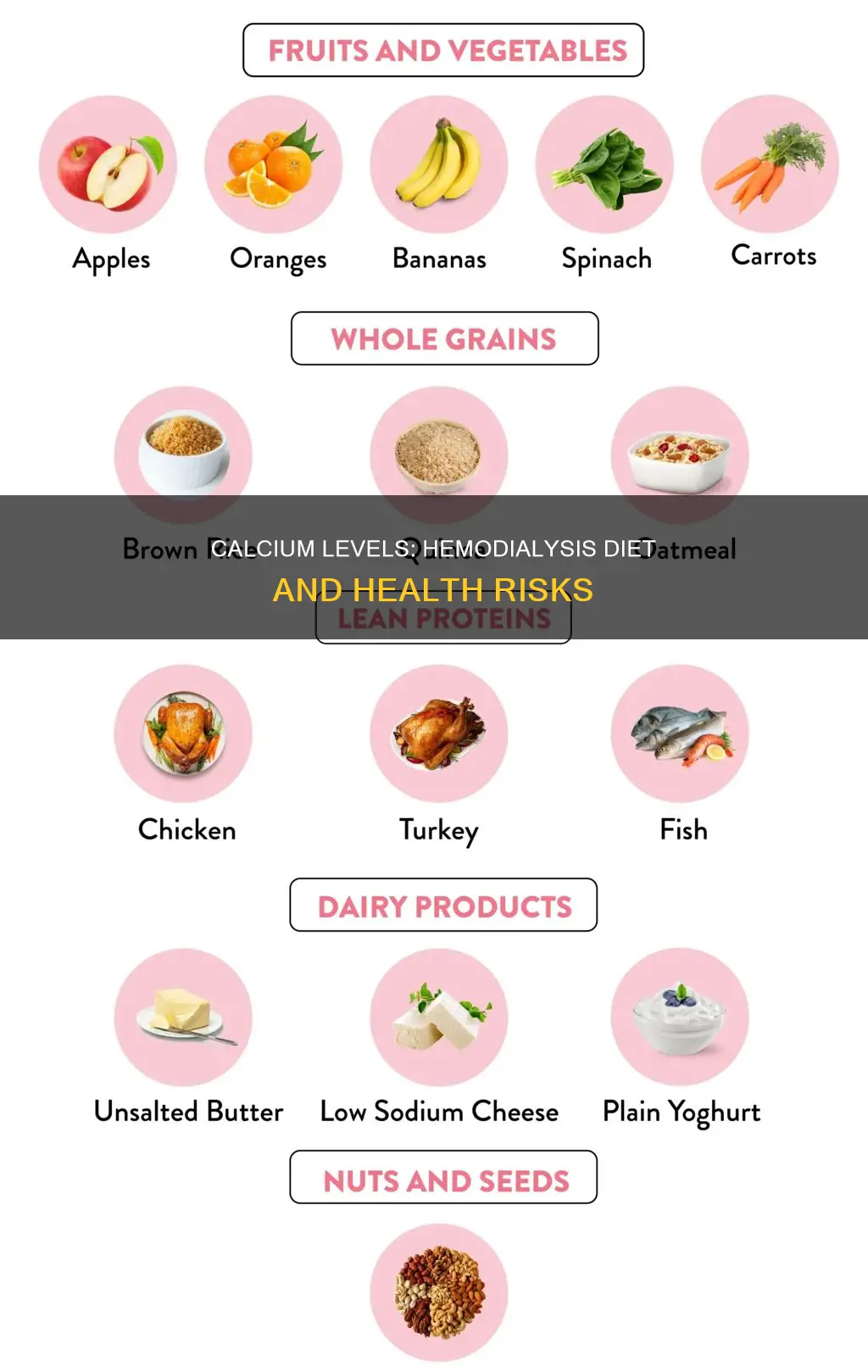 why should you reduce calcium levels in hemodialysis diet