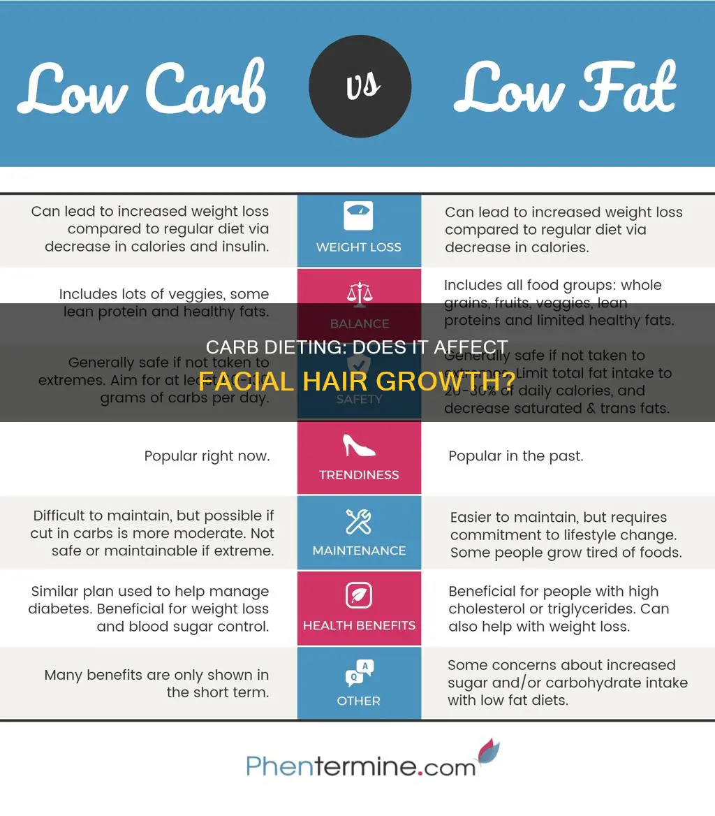 will aow carb diet diminish facial hair