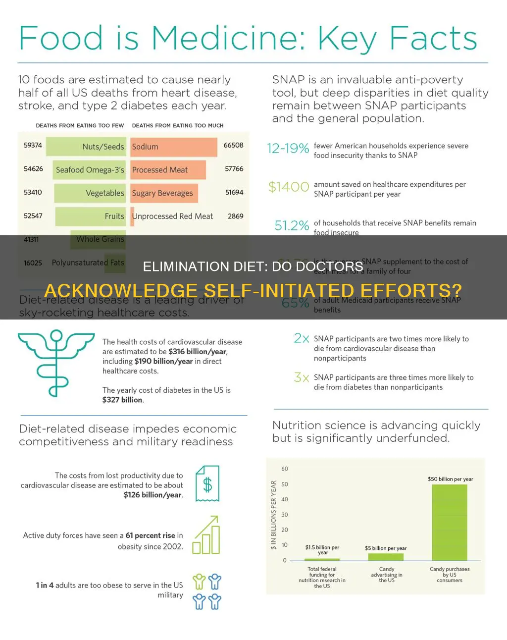 will doctor acknowledge elimination diet you do on your own