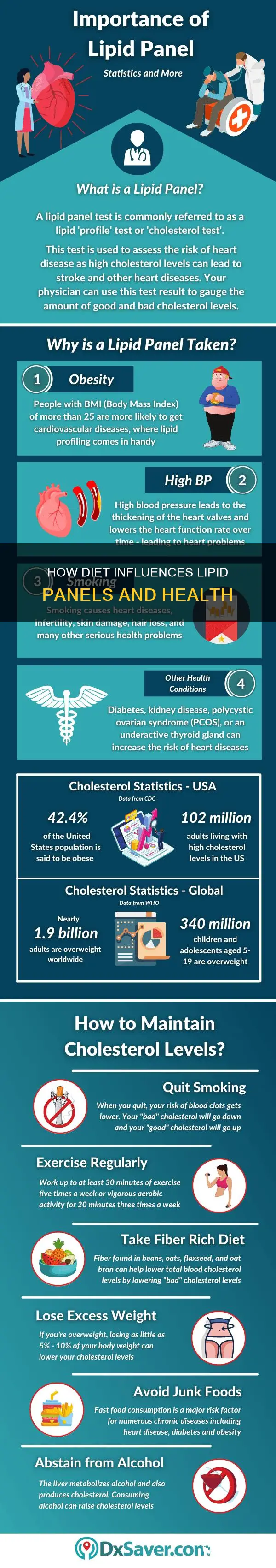 will my diet change my lipid panel